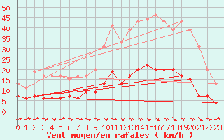 Courbe de la force du vent pour Dax (40)