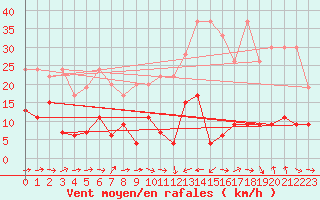 Courbe de la force du vent pour Grand Saint Bernard (Sw)