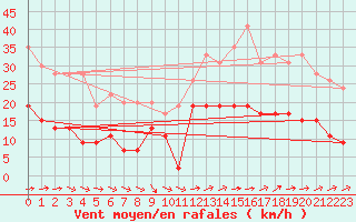 Courbe de la force du vent pour Le Touquet (62)