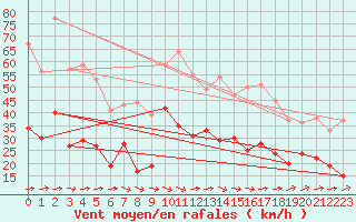 Courbe de la force du vent pour Le Luc - Cannet des Maures (83)