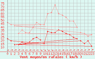 Courbe de la force du vent pour Figari (2A)