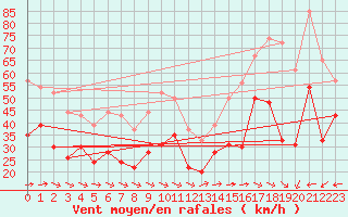 Courbe de la force du vent pour Ile du Levant (83)