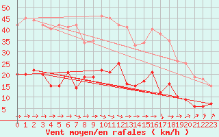 Courbe de la force du vent pour Metz (57)