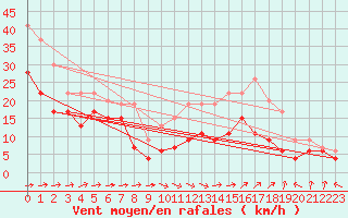 Courbe de la force du vent pour Ile du Levant (83)