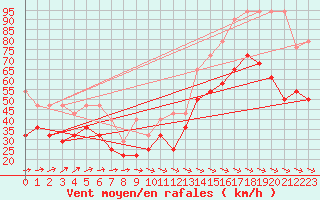 Courbe de la force du vent pour Fichtelberg