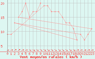 Courbe de la force du vent pour High Wicombe Hqstc