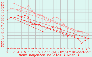 Courbe de la force du vent pour Tromso Skattora