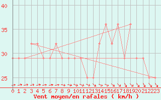 Courbe de la force du vent pour Belmullet