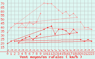 Courbe de la force du vent pour Le Luc - Cannet des Maures (83)