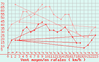 Courbe de la force du vent pour Brasov