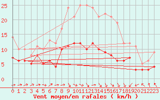 Courbe de la force du vent pour Marienberg