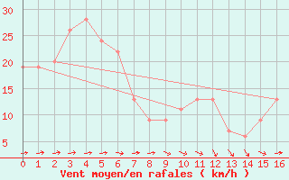 Courbe de la force du vent pour Monte Limbara