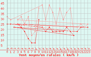 Courbe de la force du vent pour Fichtelberg