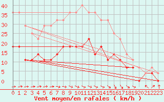 Courbe de la force du vent pour Ylivieska Airport