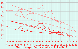 Courbe de la force du vent pour Muenchen-Stadt