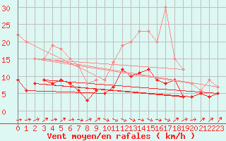 Courbe de la force du vent pour Cazaux (33)
