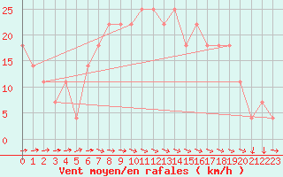 Courbe de la force du vent pour Mariapfarr