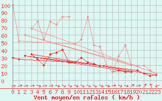 Courbe de la force du vent pour Hoernli