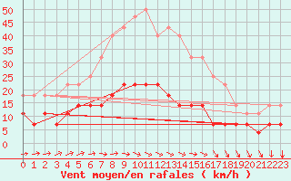 Courbe de la force du vent pour Mantsala Hirvihaara