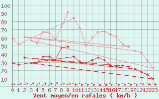 Courbe de la force du vent pour Brest (29)