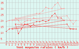 Courbe de la force du vent pour Ouessant (29)