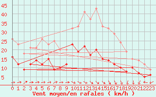 Courbe de la force du vent pour Rennes (35)