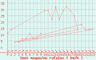 Courbe de la force du vent pour Tampere Harmala