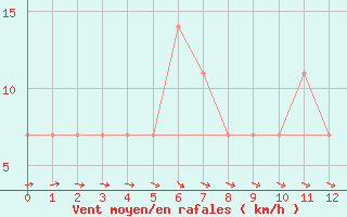 Courbe de la force du vent pour Paso De Los Toros