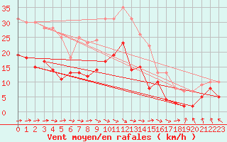 Courbe de la force du vent pour Harburg