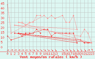 Courbe de la force du vent pour Gardelegen