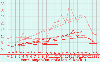 Courbe de la force du vent pour Aurillac (15)
