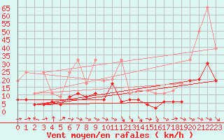 Courbe de la force du vent pour Bouveret