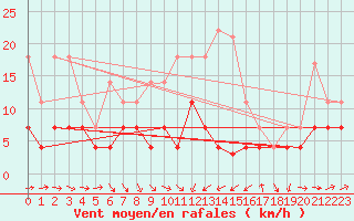 Courbe de la force du vent pour Madridejos