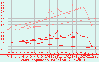 Courbe de la force du vent pour Trets (13)