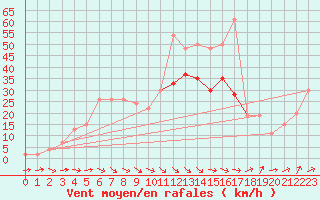 Courbe de la force du vent pour Tain Range