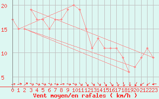 Courbe de la force du vent pour Santander (Esp)