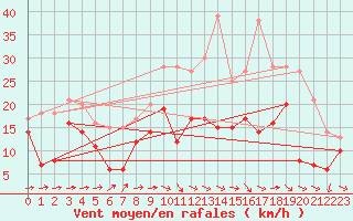 Courbe de la force du vent pour Troyes (10)