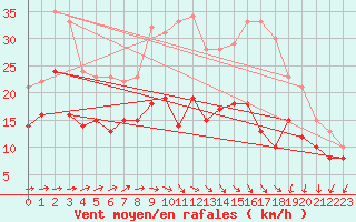 Courbe de la force du vent pour Chteauroux (36)