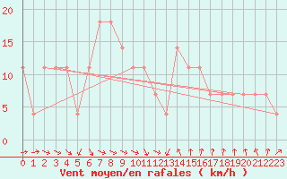 Courbe de la force du vent pour Seibersdorf