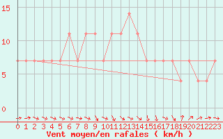 Courbe de la force du vent pour Katajaluoto