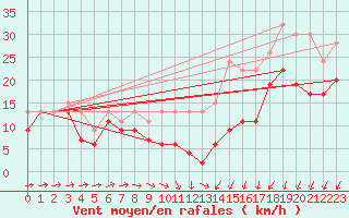 Courbe de la force du vent pour Albert-Bray (80)