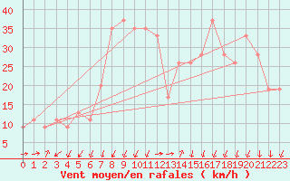 Courbe de la force du vent pour Adrar