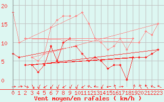 Courbe de la force du vent pour Agen (47)