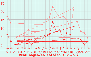 Courbe de la force du vent pour Cornus (12)