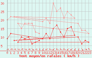 Courbe de la force du vent pour Solenzara - Base arienne (2B)