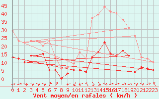 Courbe de la force du vent pour Arquettes-en-Val (11)