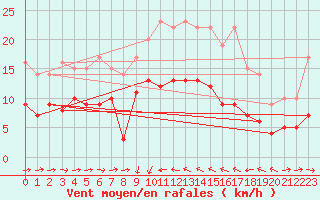 Courbe de la force du vent pour Solenzara - Base arienne (2B)