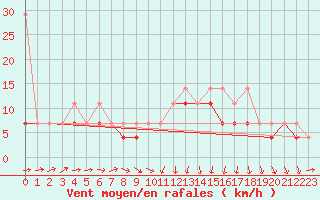 Courbe de la force du vent pour Torun