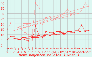 Courbe de la force du vent pour La Pesse (39)