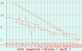 Courbe de la force du vent pour Leconfield